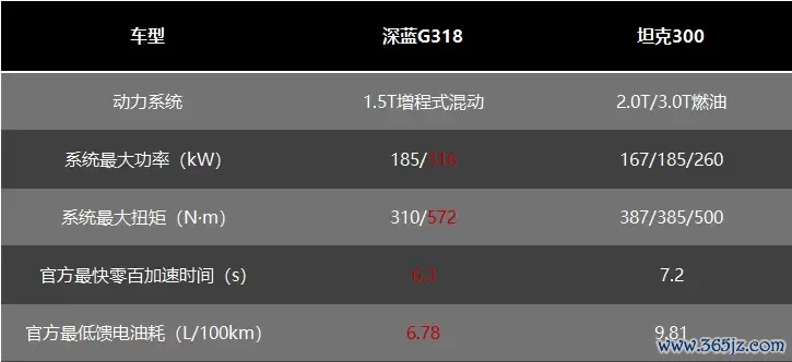 宿将少壮之争 深蓝G318、坦克300谁更值得买？